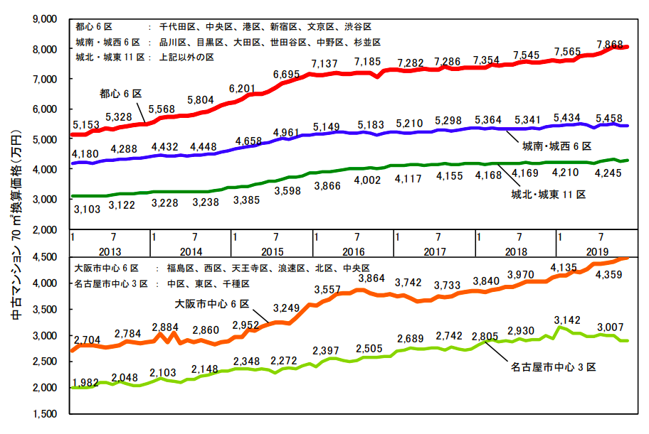 各都市圏中心部70㎡あたりの中古マンション価格グラフ