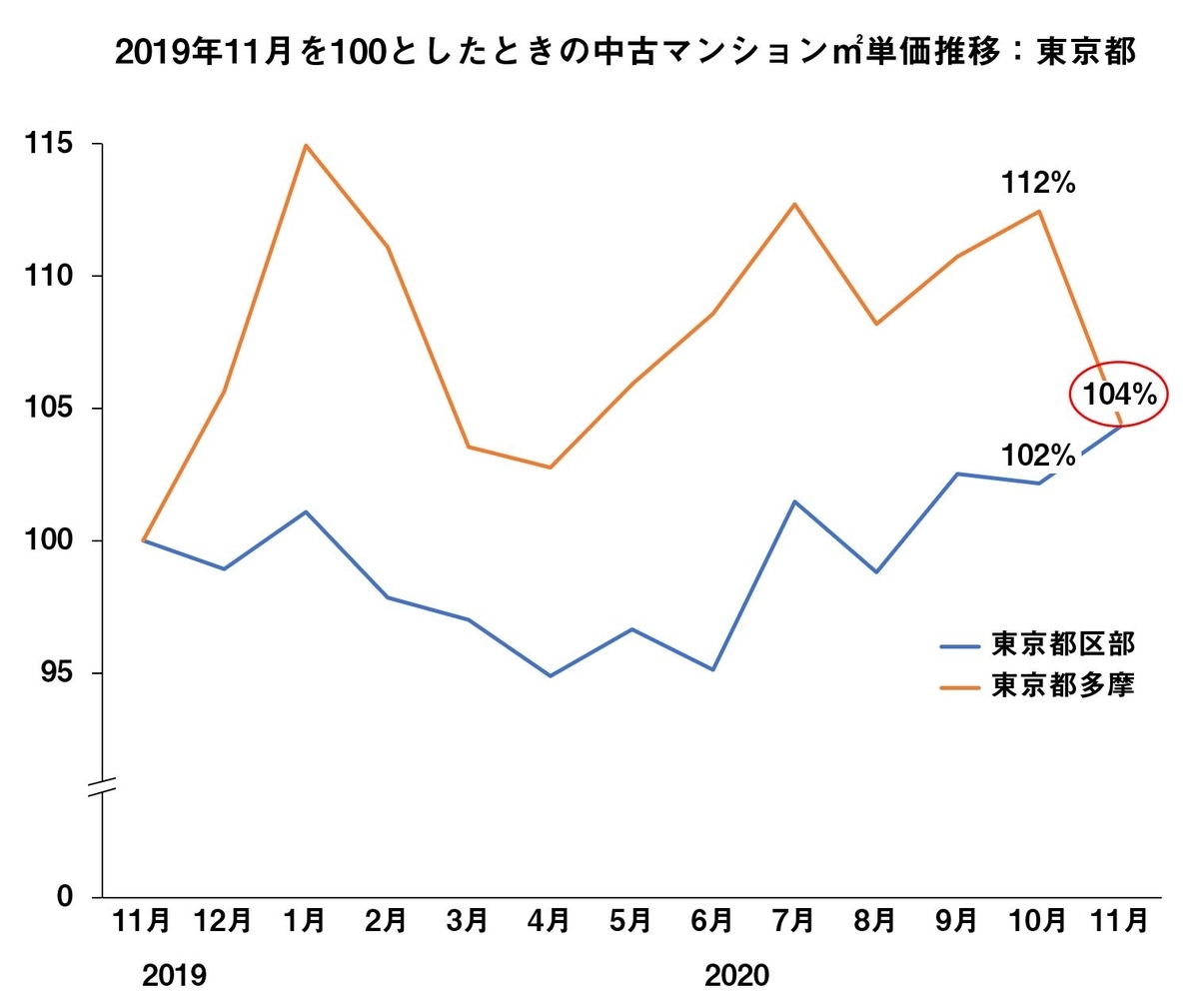 2019年11月を100としたときの中古マンション㎡単価推移：東京都